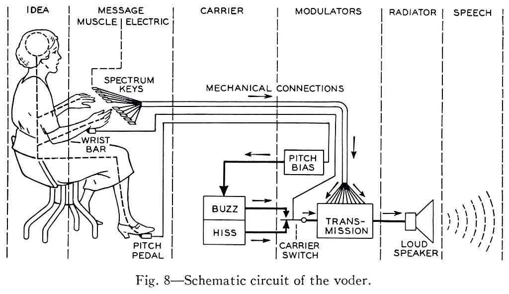 Schematic circuit of the vocoder designed by Homer Dudley in 1940